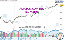 AMAZON.COM INC. - Täglich