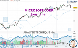 MICROSOFT CORP. - Dagelijks