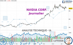 NVIDIA CORP. - Giornaliero