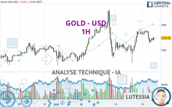 GOLD - USD - 1 Std.