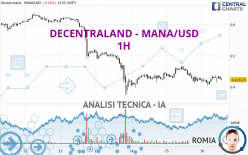 DECENTRALAND - MANA/USD - 1H