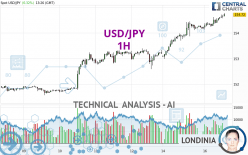 USD/JPY - 1H