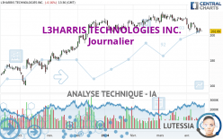 L3HARRIS TECHNOLOGIES INC. - Giornaliero