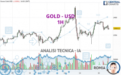 GOLD - USD - 1 uur