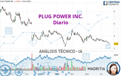 PLUG POWER INC. - Täglich