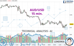 AUD/USD - 15 min.