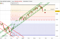 S&P500 - MINI S&P500 FULL0624 - Journalier