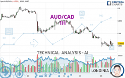 AUD/CAD - 1H