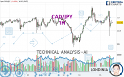 CAD/JPY - 1 uur