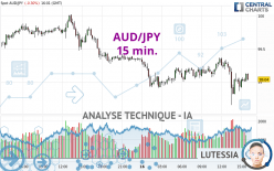 AUD/JPY - 15 min.