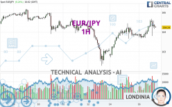 EUR/JPY - 1H