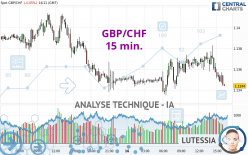 GBP/CHF - 15 min.