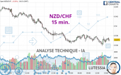 NZD/CHF - 15 min.