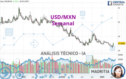 USD/MXN - Hebdomadaire