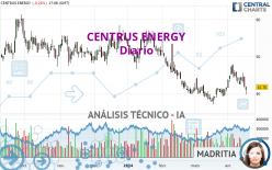 CENTRUS ENERGY - Daily