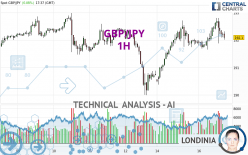 GBP/JPY - 1 Std.