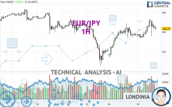 EUR/JPY - 1 uur