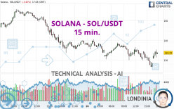 SOLANA - SOL/USDT - 15 min.