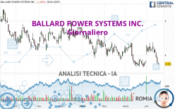 BALLARD POWER SYSTEMS INC. - Giornaliero