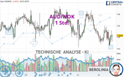 AUD/NOK - 1 Std.