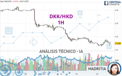 DKK/HKD - 1 Std.