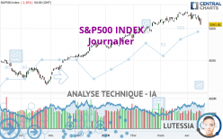 S&P500 INDEX - Giornaliero