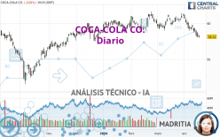 COCA-COLA CO. - Giornaliero