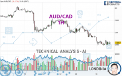 AUD/CAD - 1H