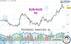 EUR/AUD - 1H