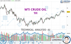 WTI CRUDE OIL - 1 Std.