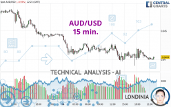 AUD/USD - 15 min.