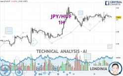 JPY/HUF - 1 uur