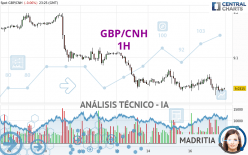 GBP/CNH - 1H