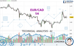 EUR/CAD - 1 uur