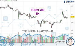 EUR/CAD - 1H