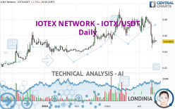 IOTEX NETWORK - IOTX/USDT - Daily