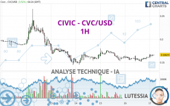 CIVIC - CVC/USD - 1H