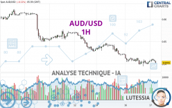 AUD/USD - 1H