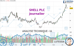 SHELL PLC - Dagelijks