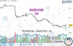 AUD/USD - 1H