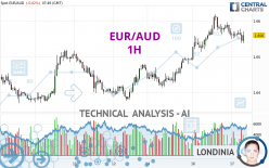 EUR/AUD - 1H