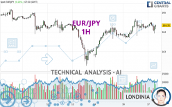 EUR/JPY - 1H