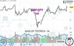 GBP/JPY - 1 uur