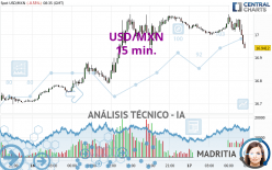 USD/MXN - 15 min.