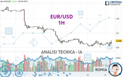 EUR/USD - 1H