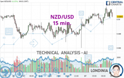 NZD/USD - 15 min.