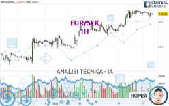 EUR/SEK - 1 uur