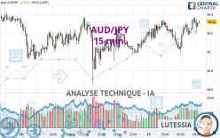 AUD/JPY - 15 min.