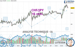 CHF/JPY - 15 min.