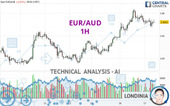 EUR/AUD - 1H